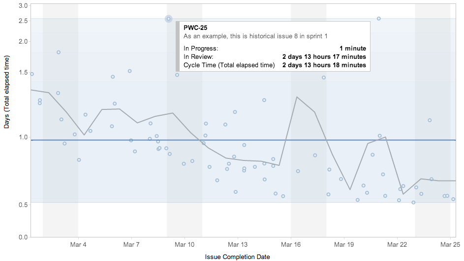 Control charts show Kanban teams how long it takes to complete a task