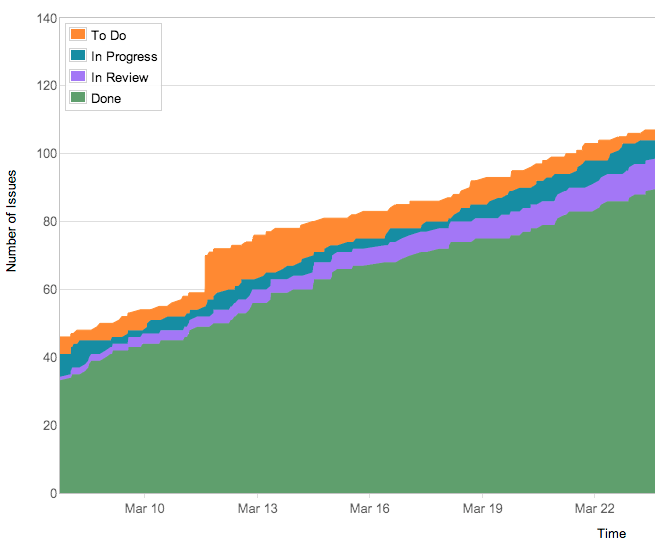 Cumulative Flow Diagrams help a team understand how they are progressing - GreenHopper