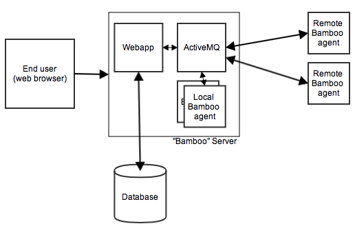 Standard Bamboo Setup